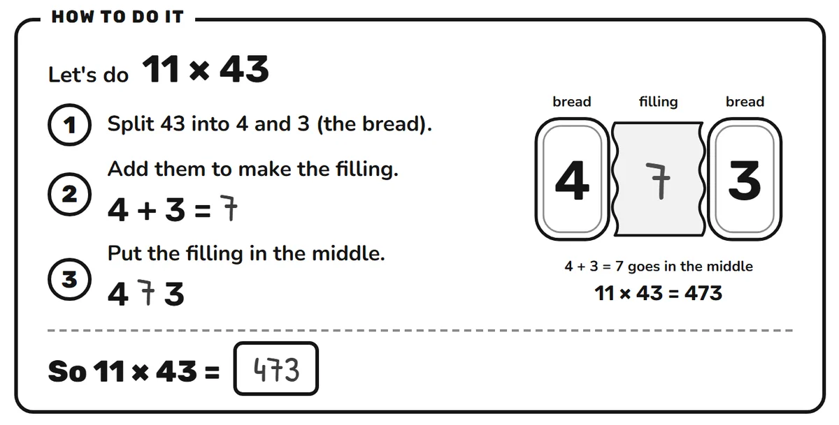 The How To Do It box from the 11 Sandwich lesson page: numbered steps, a picture of the sandwich, and the worked answer.